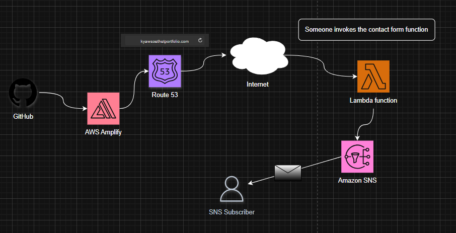 AWS Cloud Portfolio