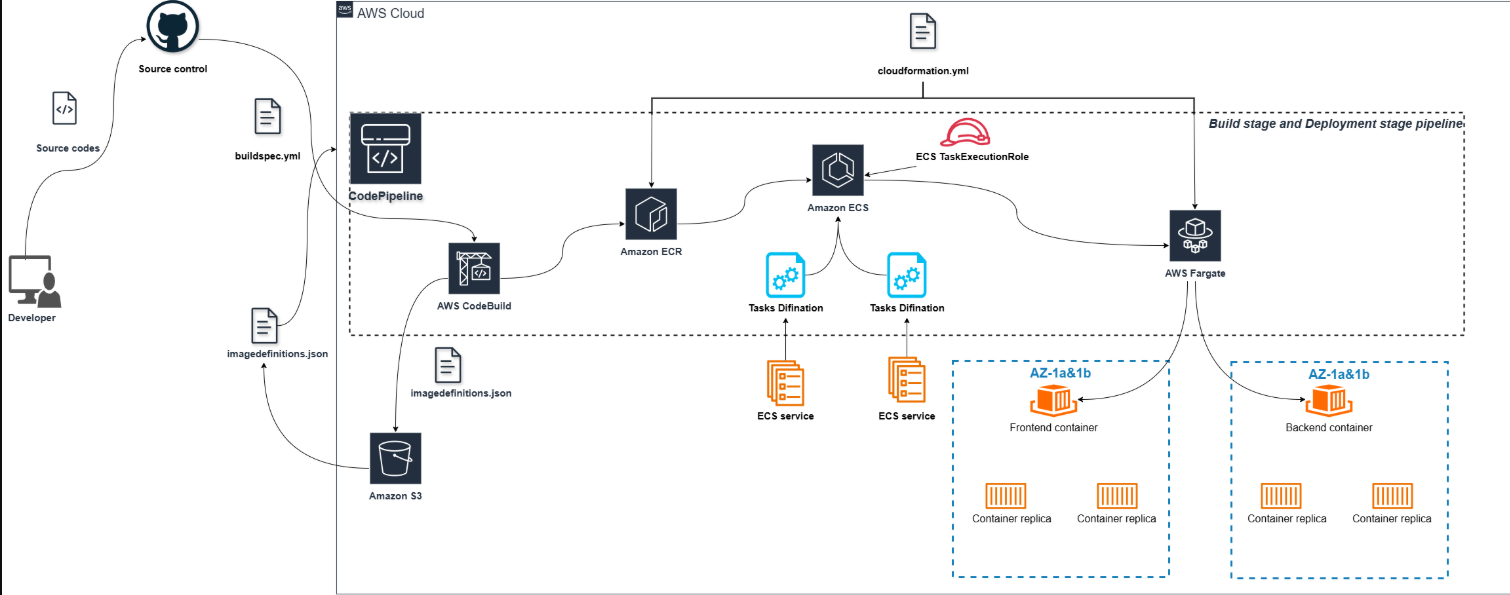 CI/CD on AWS